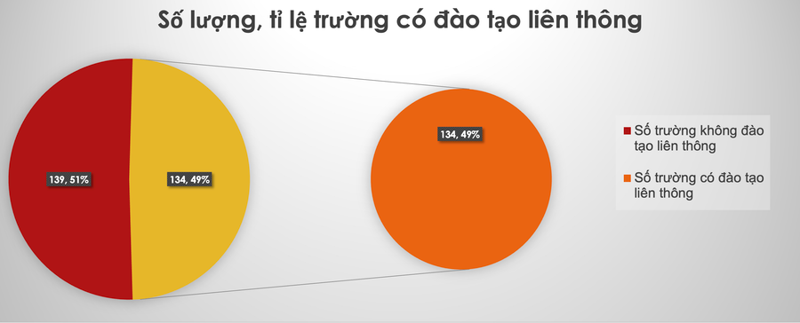 Biểu đồ số lượng, tỷ lệ trường có đào tạo liên thông. Ảnh: Bộ GD&ĐT Biểu đồ số lượng, tỷ lệ trường có đào tạo liên thông. Ảnh: Bộ GD&ĐT
