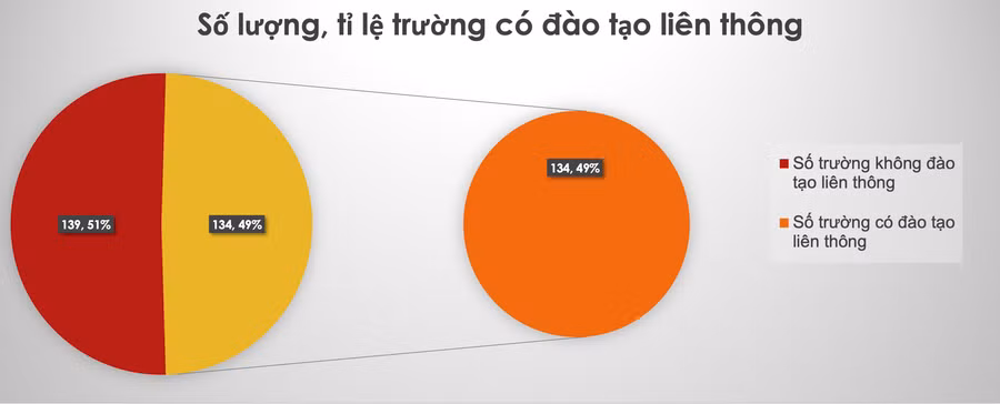 Biểu đồ số lượng, tỷ lệ trường có đào tạo liên thông. Ảnh: Bộ GD&amp;ĐT