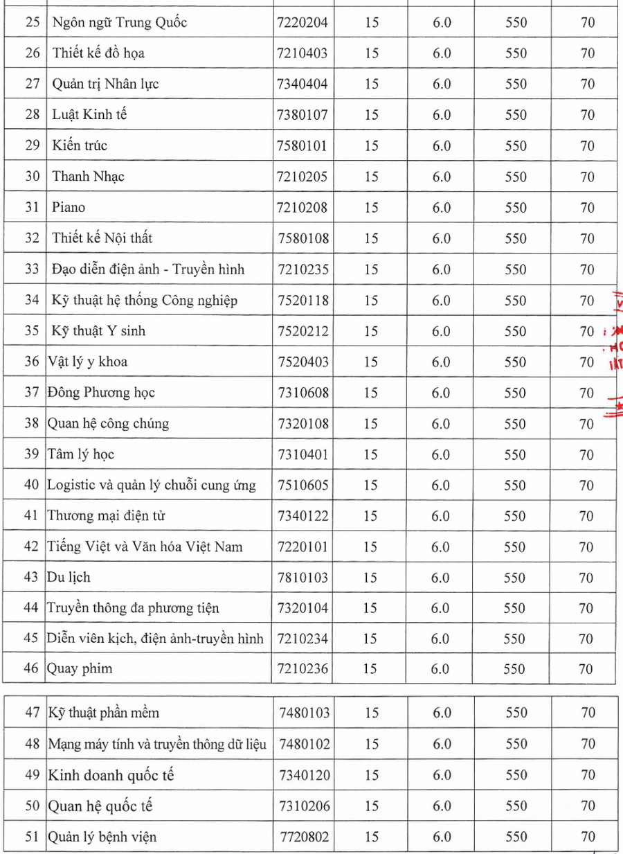 Điểm sàn cụ thể từng ngành vào Trường ĐH Nguyễn Tất Thành.