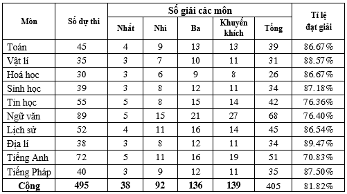 Cơ cấu giải Kỳ thi chọn học sinh giỏi lớp 12 chương trình THPT chuyên năm học 2023-2024 của tỉnh Vĩnh Phúc. Cơ cấu giải Kỳ thi chọn học sinh giỏi lớp 12 chương trình THPT chuyên năm học 2023-2024 của tỉnh Vĩnh Phúc.