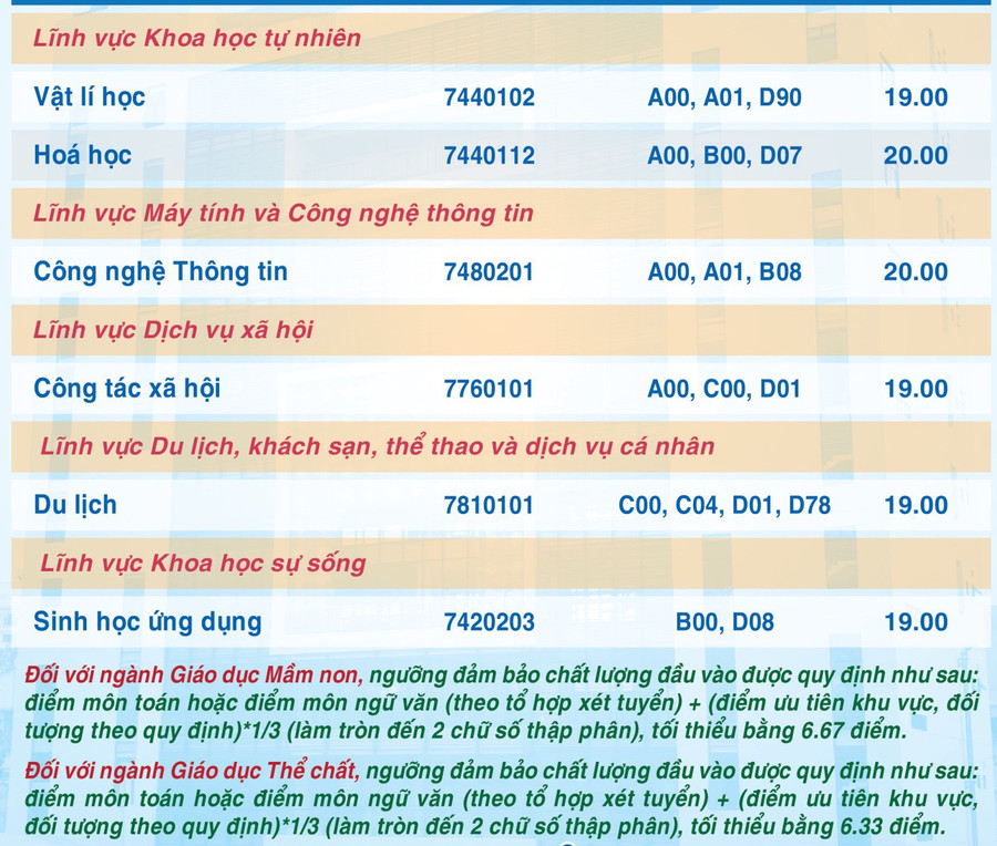 Điểm sàn xét điểm thi tốt nghiệp THPT 2023 của Trường ĐH Sư phạm TPHCM.