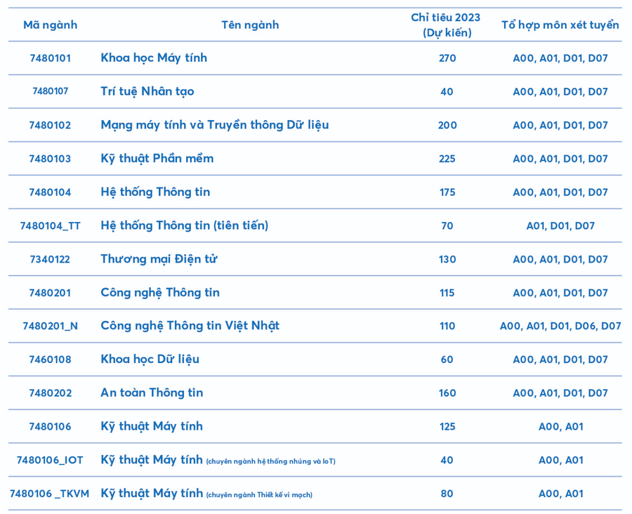 Mức điểm nhận hồ sơ xét tuyển dựa trên kết quả thi tốt nghiệp THPT của Trường ĐH Công nghệ Thông tin. Mức điểm nhận hồ sơ xét tuyển dựa trên kết quả thi tốt nghiệp THPT của Trường ĐH Công nghệ Thông tin.