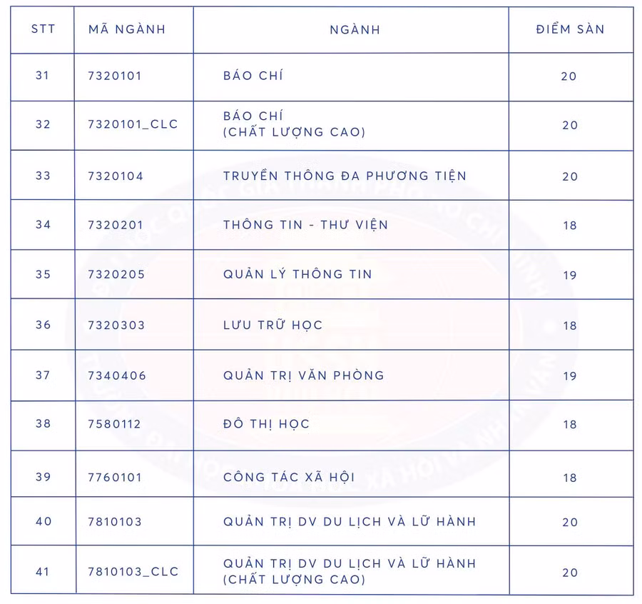 Điểm sàn các ngành đào tạo tại Trường ĐH Khoa học Xã hội và Nhân văn TPHCM. Ảnh: HCMUSSH