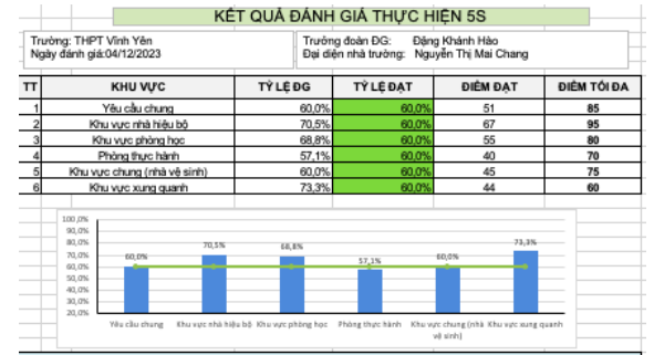 Kết quả đánh giá thực hiện 5S (Ảnh chụp màn hình Báo cáo của Đoàn đánh giá).