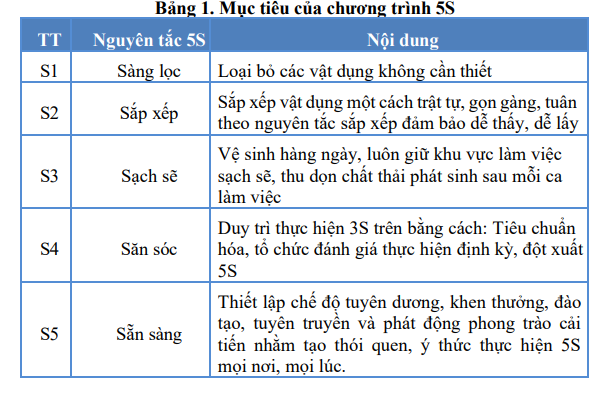 Mục tiêu của chương trình 5S.