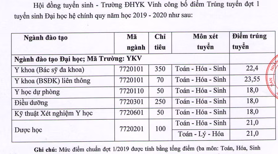 Điểm chuẩn Trường ĐH Y khoa Vinh