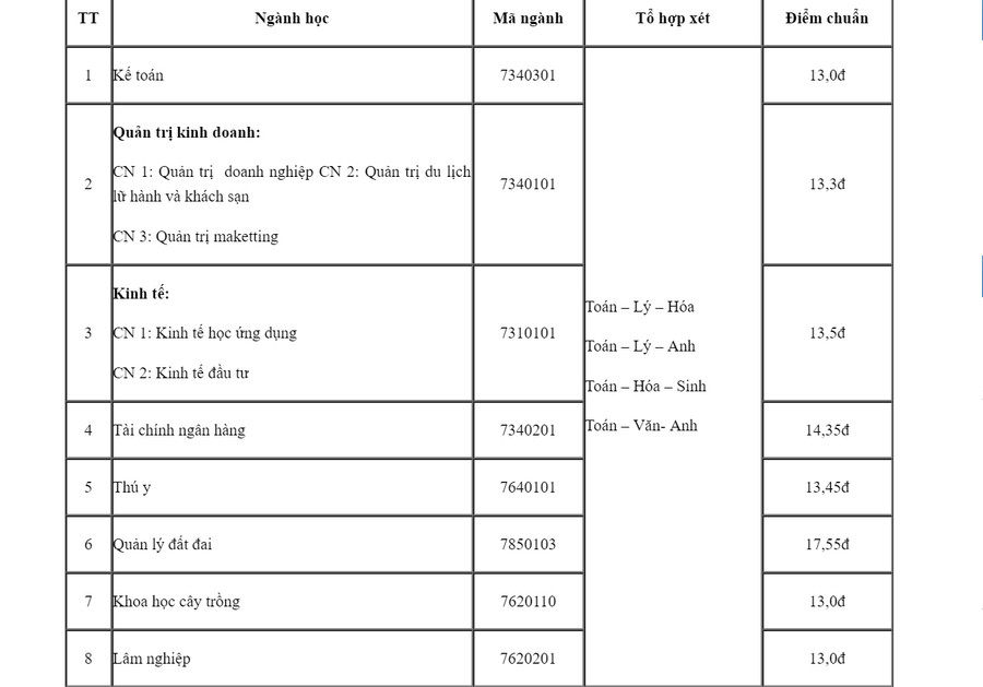 Điểm trúng tuyển các ngành ĐH Kinh tế Nghệ An Điểm trúng tuyển các ngành ĐH Kinh tế Nghệ An