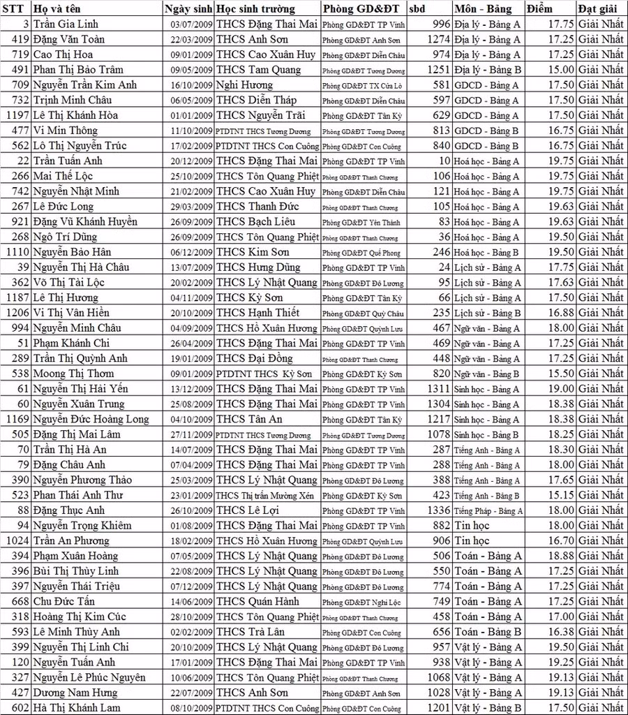 Danh sách 46 học sinh đạt giải Nhất các môn tại Kỳ thi chọn học sinh giỏi tỉnh Nghệ An lớp 9 năm học 2023-2024.