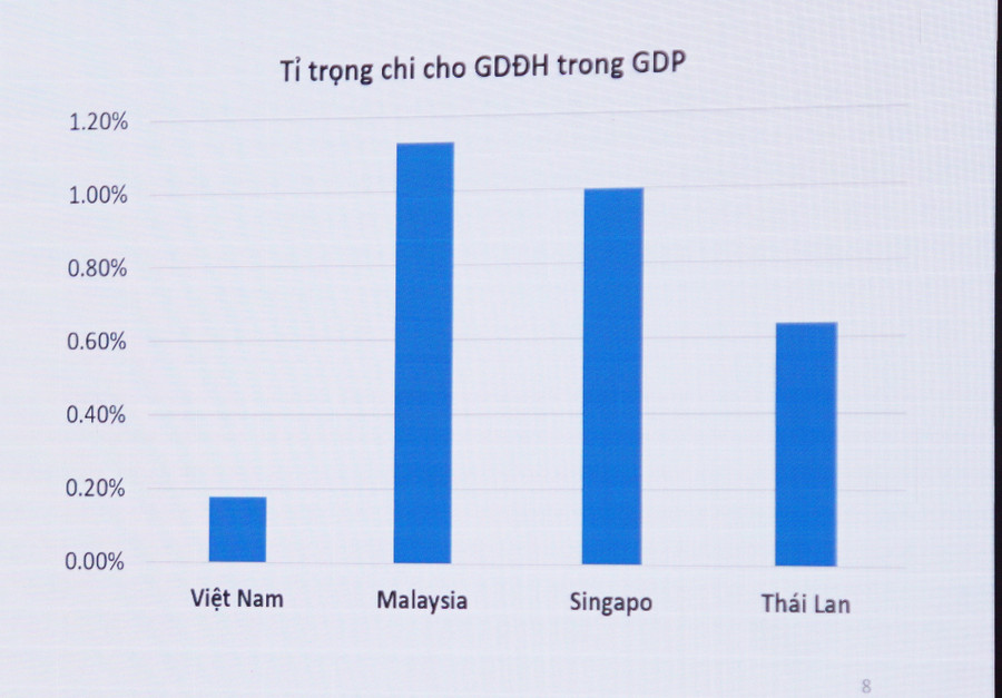 Biểu đồ so sánh tỷ trọng chi cho giáo dục đại học trong GDP của Việt Nam và các nước trong khu vực. Ảnh: Mạnh Tùng Biểu đồ so sánh tỷ trọng chi cho giáo dục đại học trong GDP của Việt Nam và các nước trong khu vực. Ảnh: Mạnh Tùng