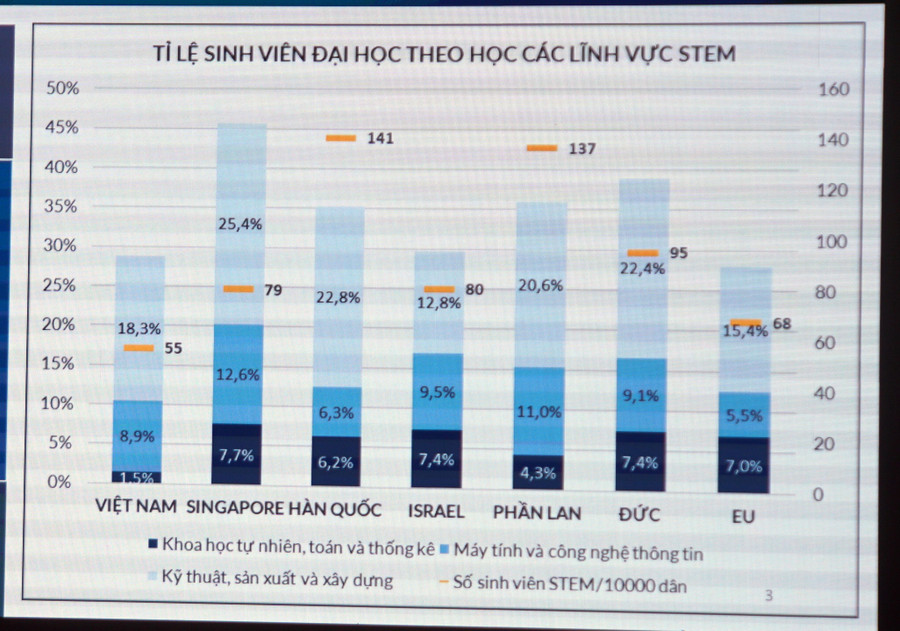 Biểu đồ cho thấy sinh viên theo học các ngành STEM của Việt Nam thấp hơn nhiều nước. Ảnh: Mạnh Tùng Biểu đồ cho thấy sinh viên theo học các ngành STEM của Việt Nam thấp hơn nhiều nước. Ảnh: Mạnh Tùng