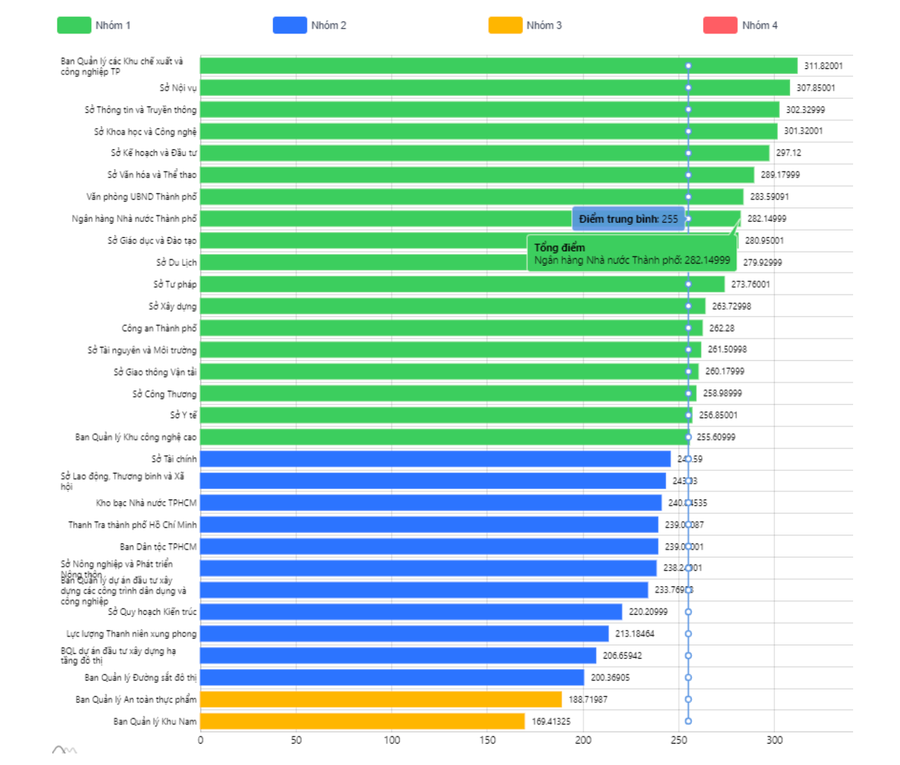 Bảng xếp hạng DTI khối sở, ban, ngành. (Ảnh: Trung tâm Báo chí TPHCM) Bảng xếp hạng DTI khối sở, ban, ngành. (Ảnh: Trung tâm Báo chí TPHCM)