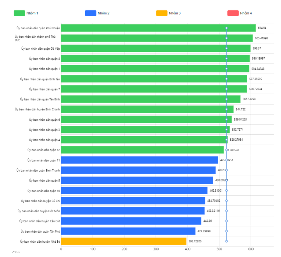 Bảng xếp hạng DTI khối quận, huyện, TP Thủ Đức. (Ảnh: Trung tâm Báo chí TPHCM) Bảng xếp hạng DTI khối quận, huyện, TP Thủ Đức. (Ảnh: Trung tâm Báo chí TPHCM)