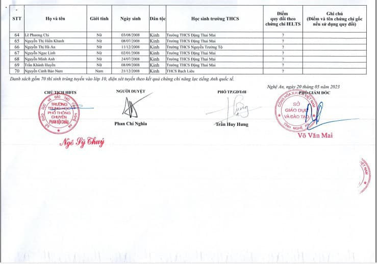 Danh sách 70 thí sinh trúng tuyển lớp chuyên tiếng Anh 3, tiếng Anh 4 Trường THPT chuyên Phan Bội Châu (Nghệ An) với điểm IELTS từ 7.0 trở lên.