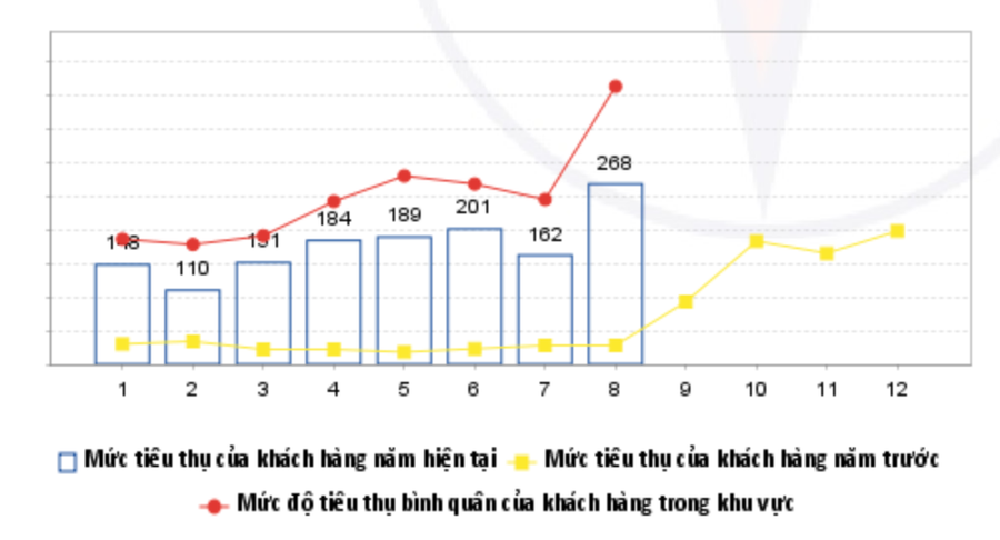 Mức độ tiêu thụ điện trong tháng 8/2023 của một hộ gia đình ở TP Thủ Đức, TPHCM tăng mạnh so với các tháng trước đó. (Ảnh: NVCC)