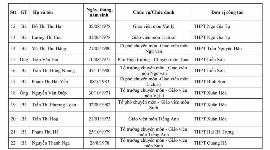 Danh sách 22 giáo viên THPT của Vĩnh Phúc được cơ sở đề nghị xét tặng danh hiệu NGƯT