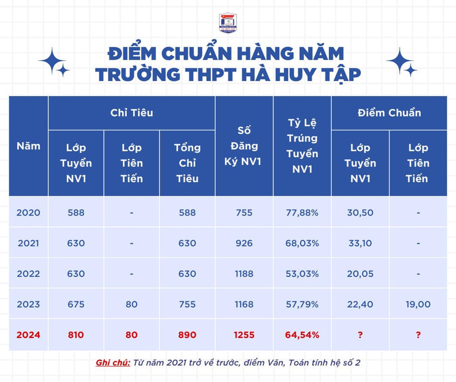 Trường THPT Hà Huy Tập thông tin điểm chuẩn các năm gần đây để phụ huynh, học sinh kịp thời nắm bắt. Ảnh: NTCC Trường THPT Hà Huy Tập thông tin điểm chuẩn các năm gần đây để phụ huynh, học sinh kịp thời nắm bắt. Ảnh: NTCC