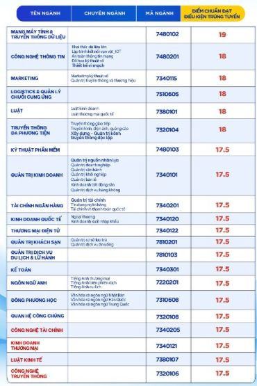 Điểm chuẩn xét học bạ của Trường Đại học Gia Định TPHCM đợt tháng 4/2024. Ảnh: GDU Điểm chuẩn xét học bạ của Trường Đại học Gia Định TPHCM đợt tháng 4/2024. Ảnh: GDU