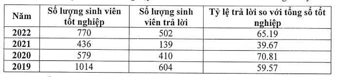 Số liệu sinh viên phản hồi khảo sát tình hình việc làm sau khi tốt nghiệp của Trường Đại học Kiến trúc TPHCM. Ảnh: Báo cáo từ nhà trường
