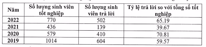 Số liệu sinh viên phản hồi khảo sát tình hình việc làm sau khi tốt nghiệp của Trường Đại học Kiến trúc TPHCM. Ảnh: Báo cáo từ nhà trường