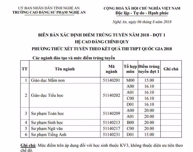 Danh sách điểm trúng tuyển các ngành Trường CĐSP Nghệ An