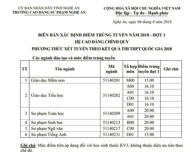 Danh sách điểm trúng tuyển các ngành Trường CĐSP Nghệ An Danh sách điểm trúng tuyển các ngành Trường CĐSP Nghệ An
