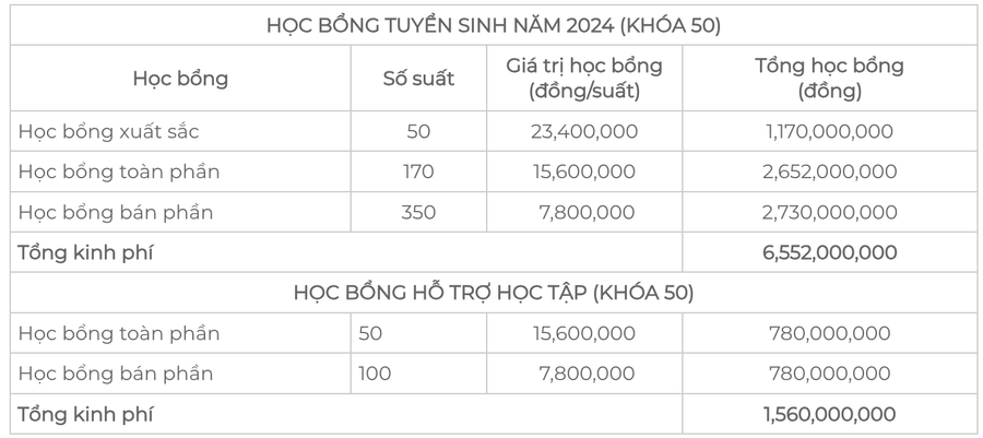Cơ cấu học bổng tuyển sinh và hỗ trợ học tập khóa 50 của UEH tại TPHCM. Ảnh: UEH Cơ cấu học bổng tuyển sinh và hỗ trợ học tập khóa 50 của UEH tại TPHCM. Ảnh: UEH