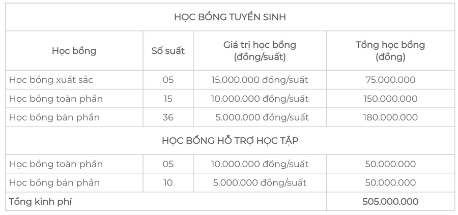 Cơ cấu học bổng tuyển sinh và hỗ trợ học tập khóa 50 của UEH tại Vĩnh Long. Ảnh: UEH Cơ cấu học bổng tuyển sinh và hỗ trợ học tập khóa 50 của UEH tại Vĩnh Long. Ảnh: UEH
