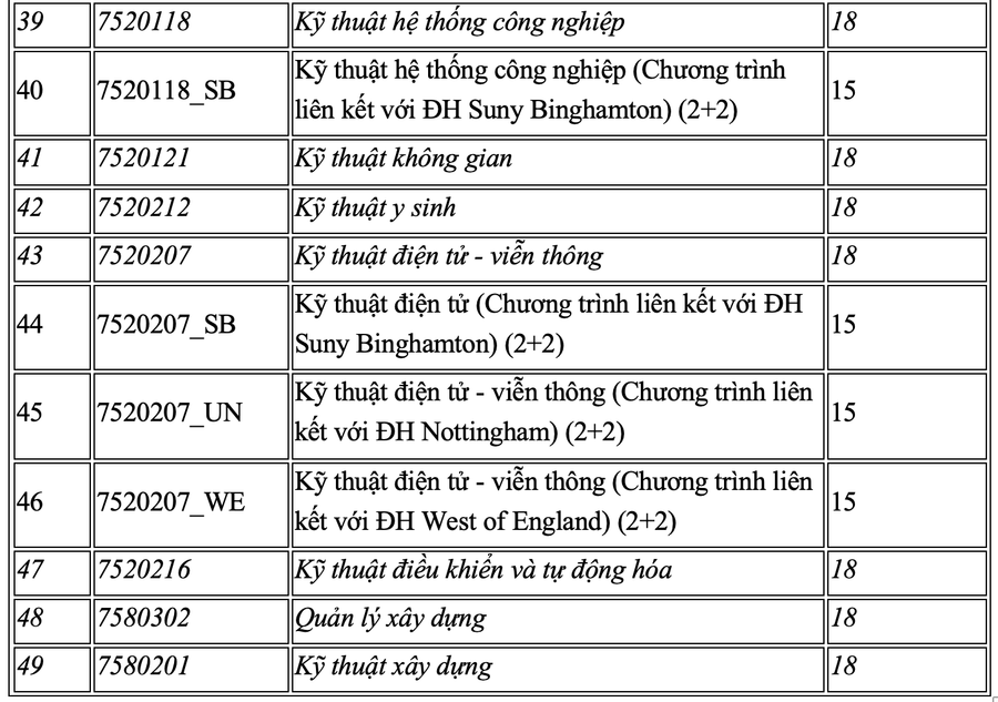 Điểm sàn Trường ĐH Quốc tế, ĐHQG TPHCM. Ảnh: NTCC