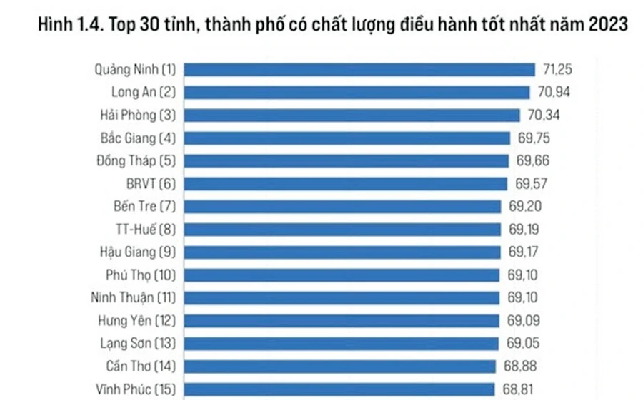 Bảng xếp hạng PCI và PGI năm 2023.