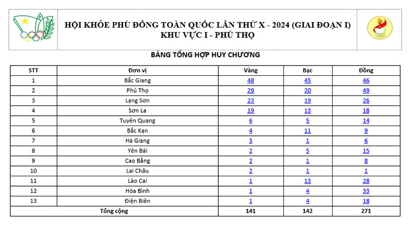 Bảng tổng hợp huy chương tại Hội khỏe Phù Đổng toàn quốc lần thứ X, năm 2024, Khu vực I. Bảng tổng hợp huy chương tại Hội khỏe Phù Đổng toàn quốc lần thứ X, năm 2024, Khu vực I.