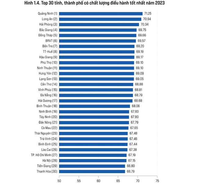 Xếp hạng 30 tỉnh, thành phố có chất lượng điều hành kinh tế tốt nhất theo PCI 2023. Xếp hạng 30 tỉnh, thành phố có chất lượng điều hành kinh tế tốt nhất theo PCI 2023.