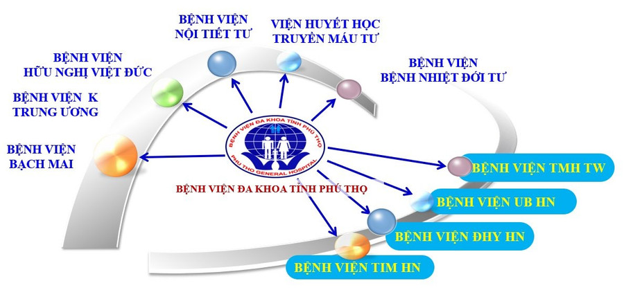 Bệnh viện đa khoa tỉnh Phú Thọ đang là Bệnh viện vệ tinh của 6 bệnh viện tuyến trung ương và hợp tác với nhiều bệnh viện chuyên khoa lớn tại Hà Nội. Bệnh viện đa khoa tỉnh Phú Thọ đang là Bệnh viện vệ tinh của 6 bệnh viện tuyến trung ương và hợp tác với nhiều bệnh viện chuyên khoa lớn tại Hà Nội.