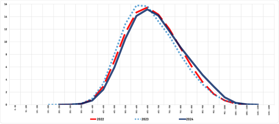 Phân bố điểm kỳ thi các năm 2022, 2023, 2024. (Nguồn: TT KT&ĐGCLĐT) Phân bố điểm kỳ thi các năm 2022, 2023, 2024. (Nguồn: TT KT&ĐGCLĐT)