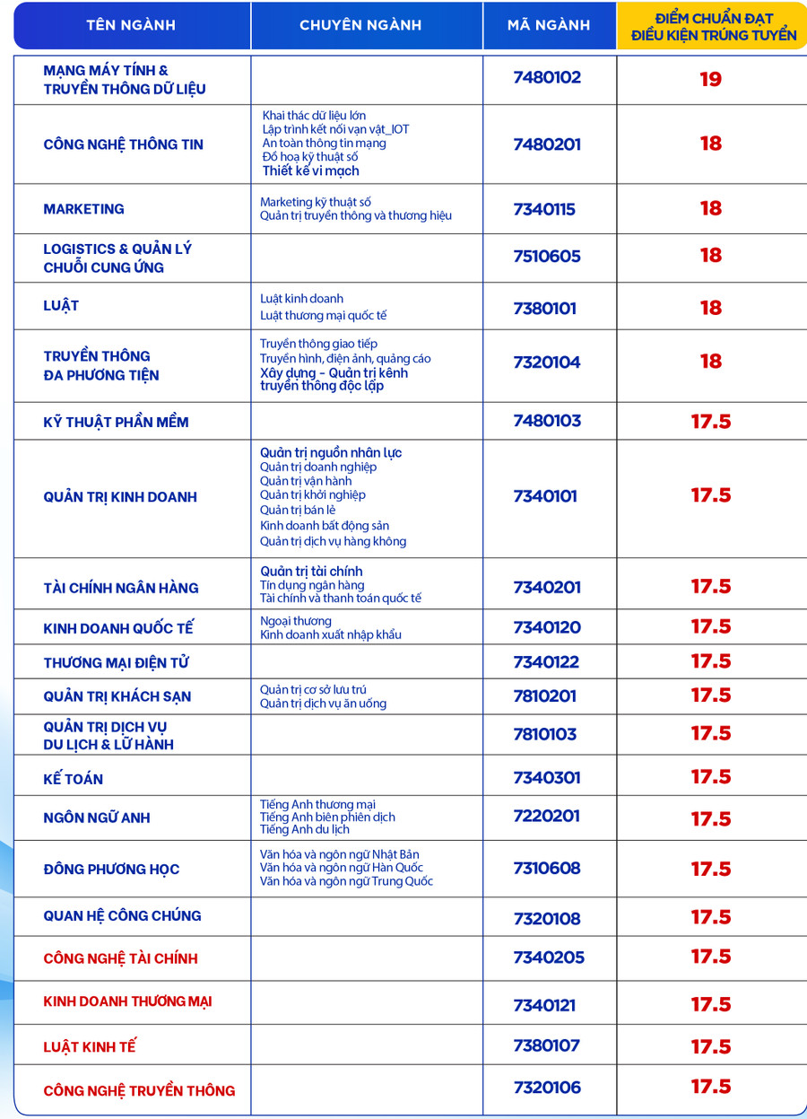 Điểm chuẩn đạt điều kiện trúng tuyển xét tuyển sớm đợt tháng 5/2024 của Trường Đại học Gia Định. Ảnh: GDU Điểm chuẩn đạt điều kiện trúng tuyển xét tuyển sớm đợt tháng 5/2024 của Trường Đại học Gia Định. Ảnh: GDU