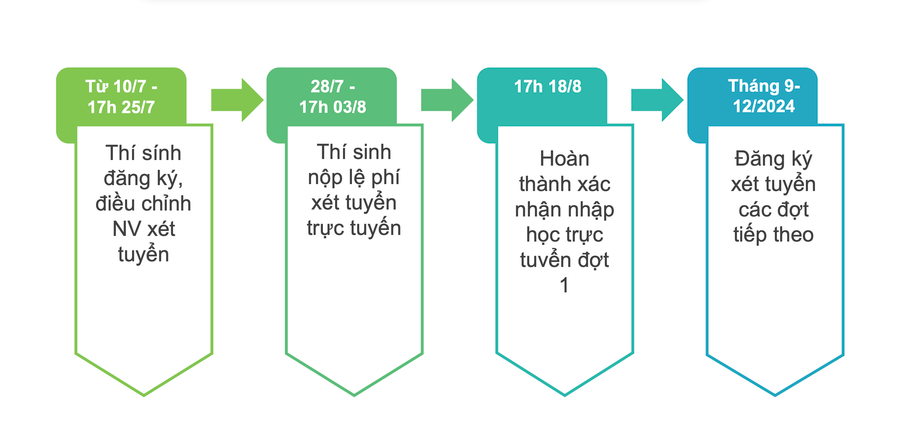 Kế hoạch tuyển sinh dự kiến với thí sinh. Ảnh: Bộ GD&amp;ĐT