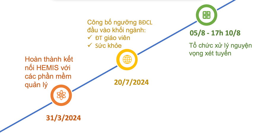 Kế hoạch tuyển sinh dự kiến năm 2024 với Bộ GD&amp;ĐT. Ảnh: Bộ GD&amp;ĐT