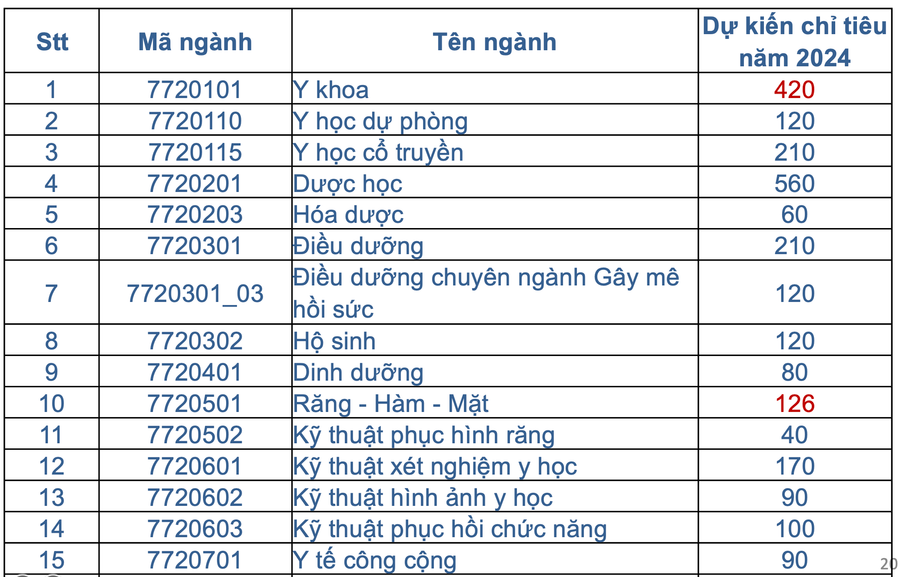 Chỉ tiêu dự kiến của Trường Đại học Y Dược TPHCM. Chỉ tiêu dự kiến của Trường Đại học Y Dược TPHCM.