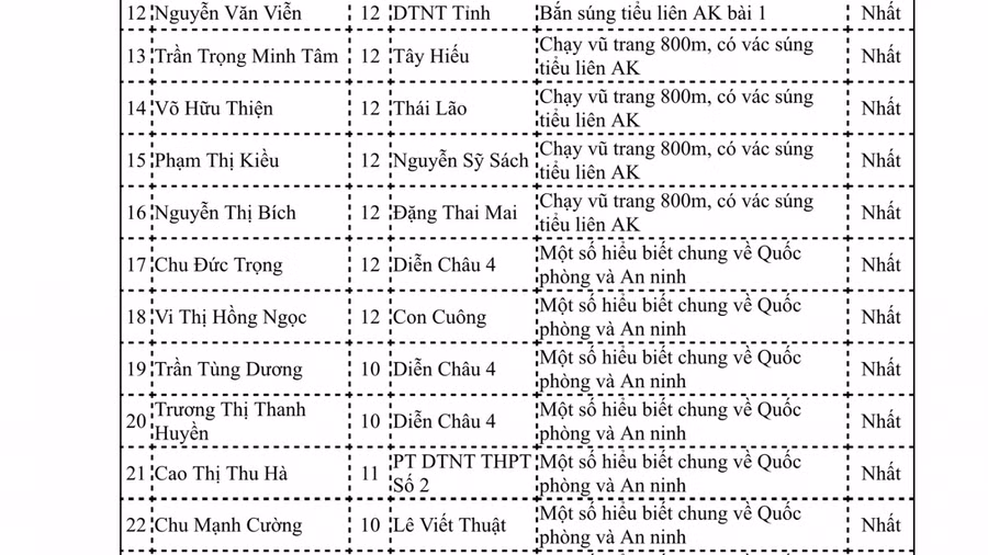 Nghệ An: Nhiều kết quả ấn tượng tại Hội thao Giáo dục Quốc phòng - An ninh ảnh 5