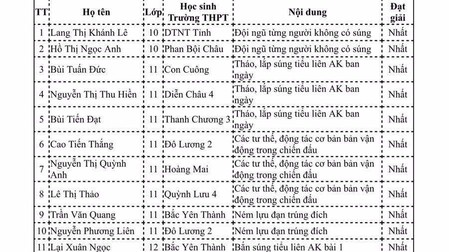 Nghệ An: Nhiều kết quả ấn tượng tại Hội thao Giáo dục Quốc phòng - An ninh ảnh 4