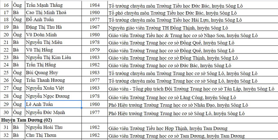 Danh sách nhà giáo thuộc khối đơn vị trực thuộc huyện, thành phố Danh sách nhà giáo thuộc khối đơn vị trực thuộc huyện, thành phố