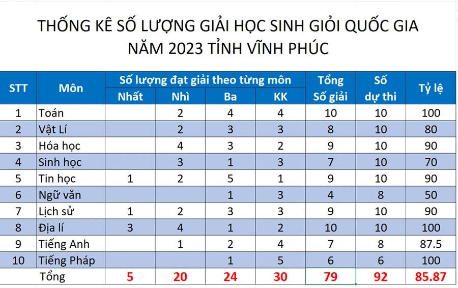 Thống kế số lượng giải HSG quốc gia của Vĩnh Phúc