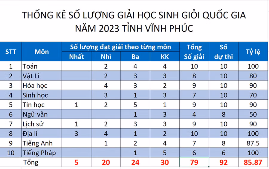 Thống kế số lượng giải HSG quốc gia của Vĩnh Phúc