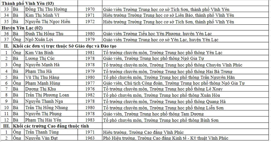 Danh sách nhà giáo thuộc đơn vị thuộc sở chỉ còn 12 người (so với 22 nhà giáo được Hội đồng cấp sở đưa ra thăm dò từ tháng 2/2023). Danh sách nhà giáo thuộc đơn vị thuộc sở chỉ còn 12 người (so với 22 nhà giáo được Hội đồng cấp sở đưa ra thăm dò từ tháng 2/2023).