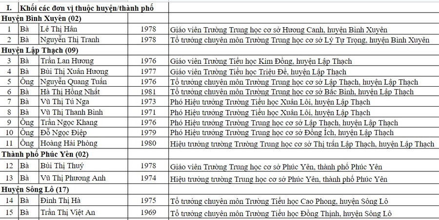 Danh sách nhà giáo thuộc khối đơn vị trực thuộc huyện, thành phố. Danh sách nhà giáo thuộc khối đơn vị trực thuộc huyện, thành phố.