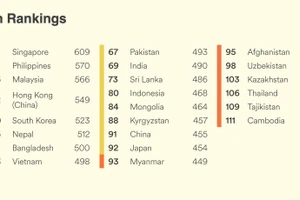 Trong bảng xếp hạng toàn cầu năm nay, Việt Nam đứng thứ 63 trên tổng số 116 quốc gia.