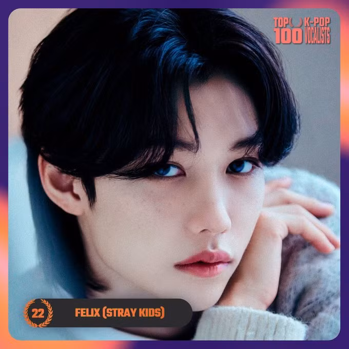 <strong> 22. Felix (Stray Kids)</strong> đã nhận được tổng cộng 45.518 phiếu bầu trong cuộc bình chọn. Lộ diện 25 giọng ca xuất sắc nhất K-Pop