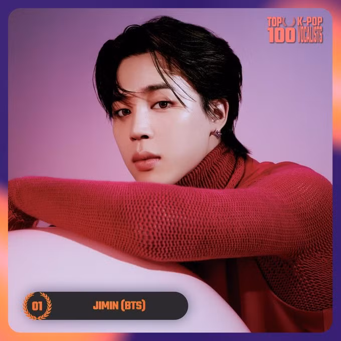 <strong> 1. Jimin (BTS)</strong> đã nhận được tổng cộng 3.390.915 phiếu bầu trong cuộc bình chọn. Lộ diện 25 giọng ca xuất sắc nhất K-Pop