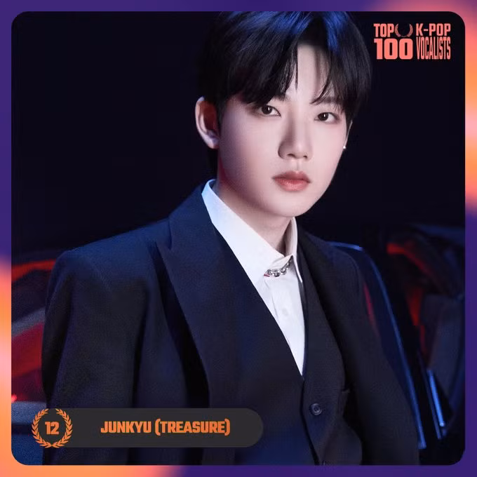 <strong> 12. Junkyu (TREASURE) </strong>đã nhận được tổng cộng 85.548 phiếu bầu trong cuộc bình chọn. Lộ diện 25 giọng ca xuất sắc nhất K-Pop