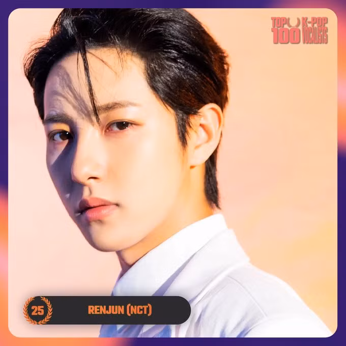 <strong> 25. Renjun (NCT)</strong> đã nhận được tổng cộng 42.615 phiếu bầu trong cuộc bình chọn. Lộ diện 25 giọng ca xuất sắc nhất K-Pop