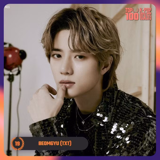 <strong> 19. Beomgyu (TXT)</strong> đã nhận được tổng cộng 54.790 phiếu bầu trong cuộc bình chọn. Lộ diện 25 giọng ca xuất sắc nhất K-Pop